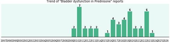 Could Prednisone cause Bladder dysfunction? Could Prednisone cause Bladder dysfunction?